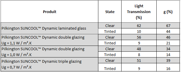 pilkington dynamic sun control laminated glass